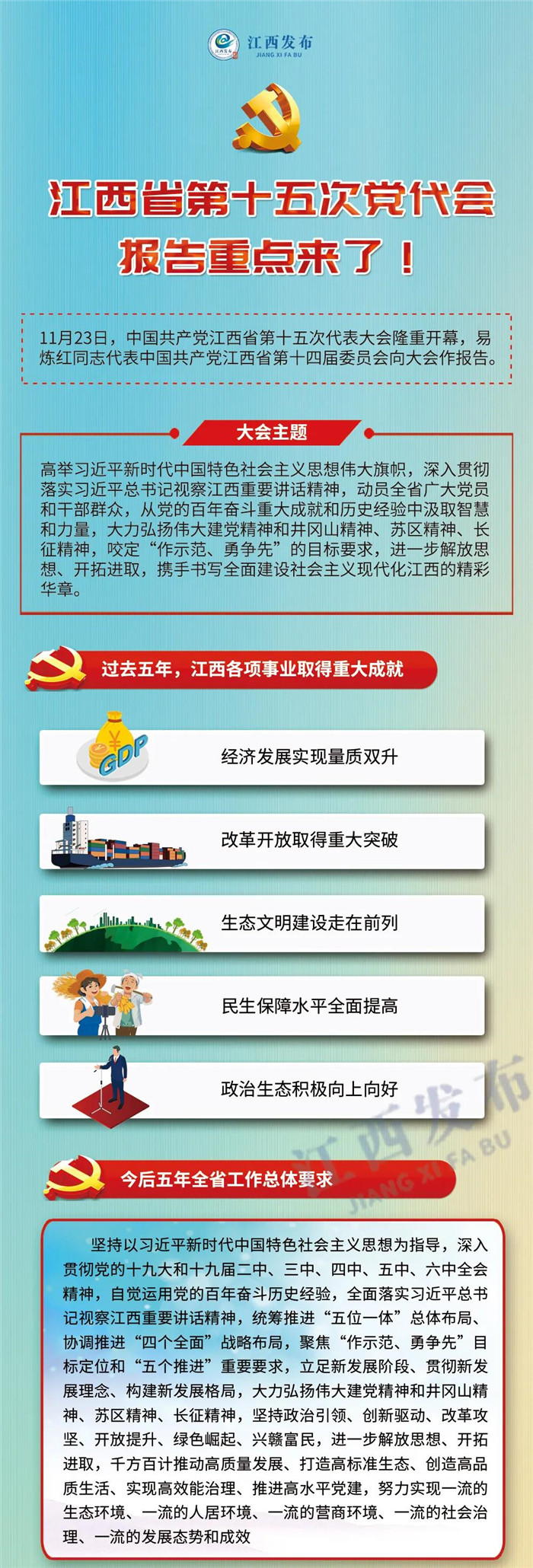 江西省第十五次黨代會(huì)報(bào)告重點(diǎn)來了！