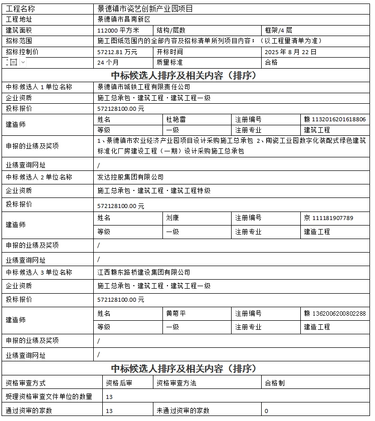 景德鎮(zhèn)市瓷藝創(chuàng)新產(chǎn)業(yè)園項目設(shè)計、采購、施工總承包中標(biāo)候選人公示