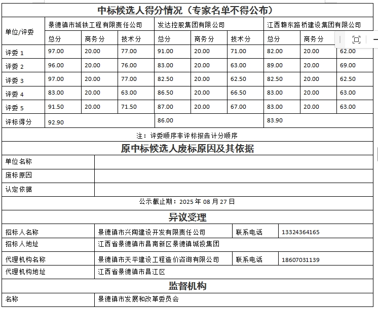 景德鎮(zhèn)市瓷藝創(chuàng)新產(chǎn)業(yè)園項目設(shè)計、采購、施工總承包中標(biāo)候選人公示